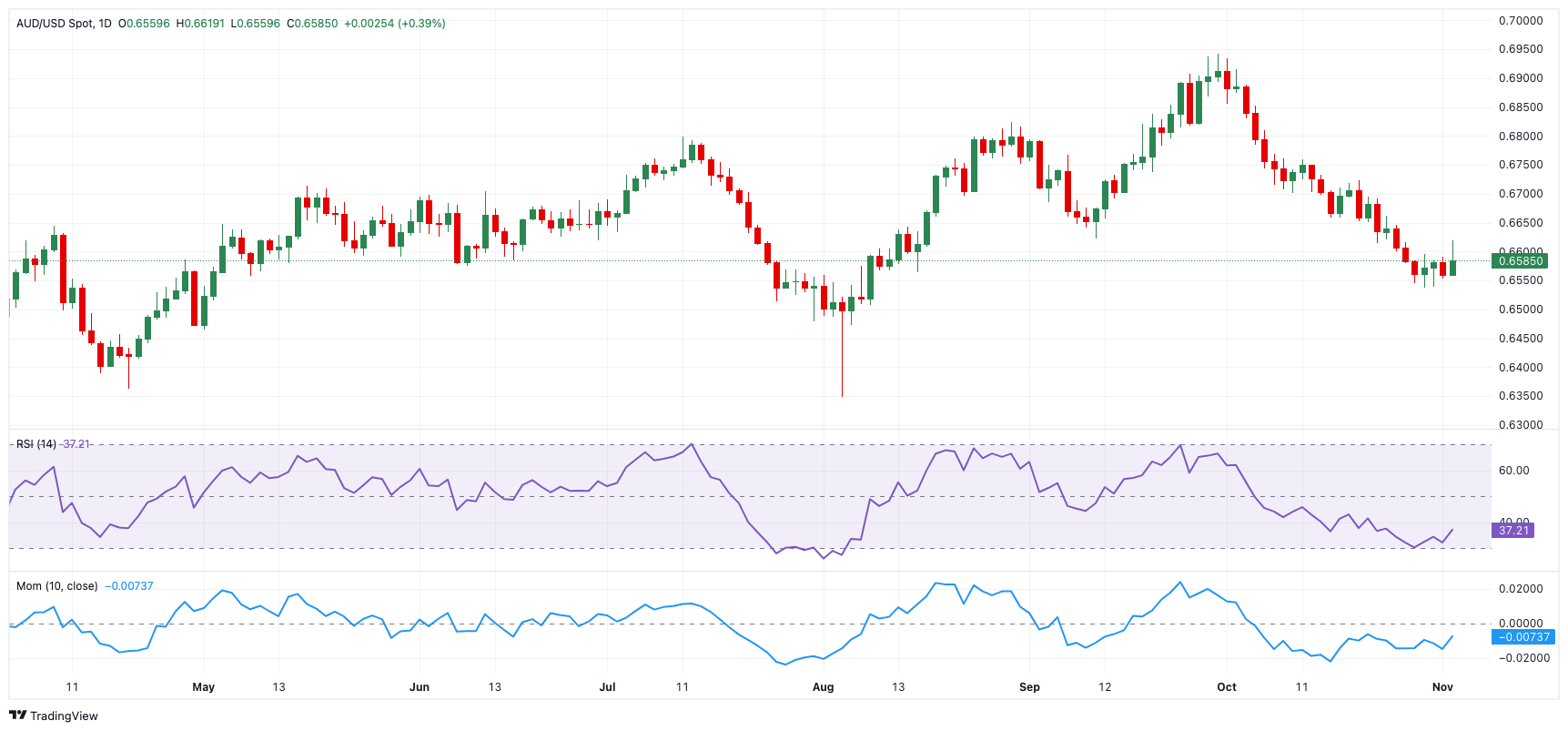澳元/美元汇率展望:若超过0.6630,前景应转为看涨_激石外汇官网