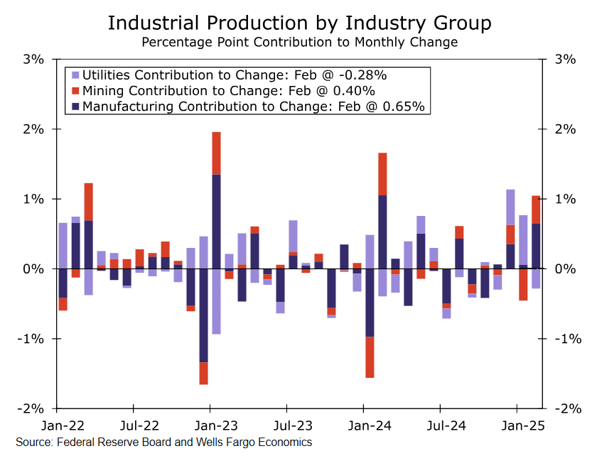 汽车行业的滞后反弹为工业生产带来一次性提振