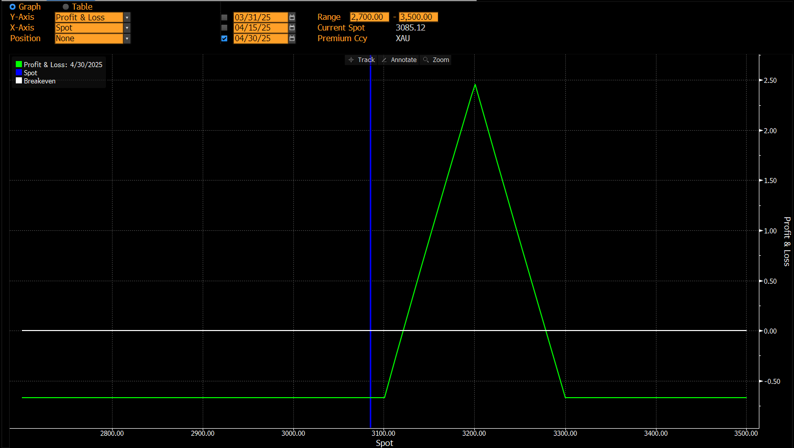 黄金买权飞行策略瞄准3200美元