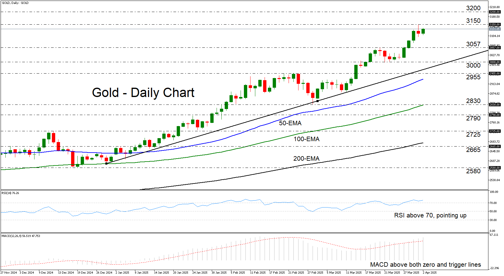 调整是可能的,但整体上升趋势依然保持稳健_激石外汇官网
