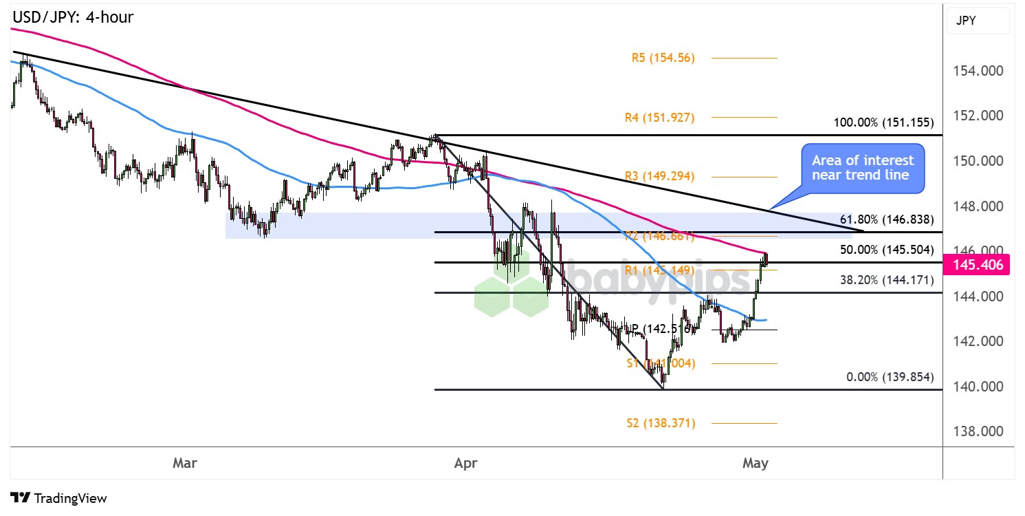 USD/JPY 接近关注区域